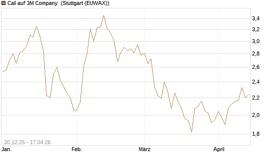 Call auf 3M Company [Morgan Stanley & Co. Int. plc] Chart