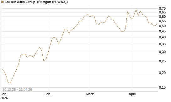 Call auf Altria Group [Morgan Stanley & Co. Int. plc] Chart