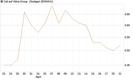 Call auf Altria Group [Morgan Stanley & Co. Int. plc] Chart