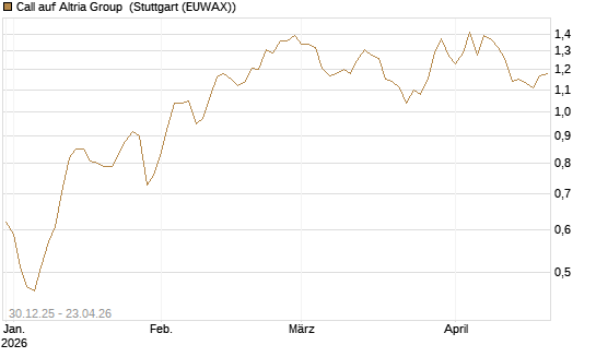 Call auf Altria Group [Morgan Stanley & Co. Int. plc] Chart