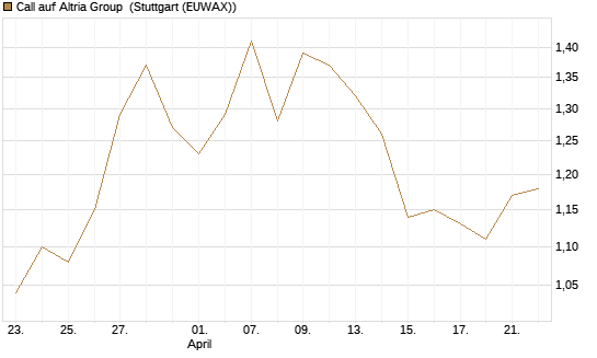 Call auf Altria Group [Morgan Stanley & Co. Int. plc] Chart