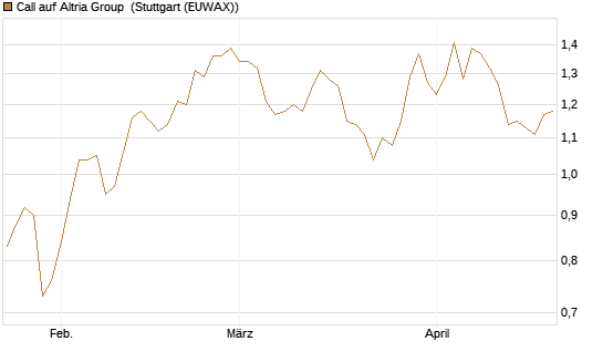 Call auf Altria Group [Morgan Stanley & Co. Int. plc] Chart