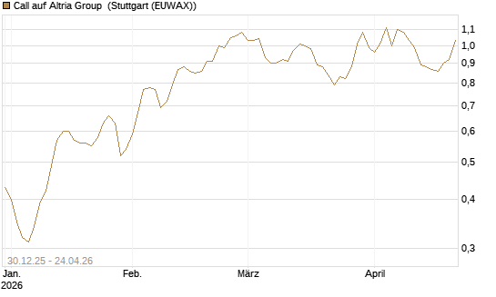 Call auf Altria Group [Morgan Stanley & Co. Int. plc] Chart