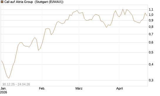Call auf Altria Group [Morgan Stanley & Co. Int. plc] Chart