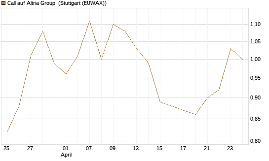 Call auf Altria Group [Morgan Stanley & Co. Int. plc] Chart