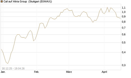 Call auf Altria Group [Morgan Stanley & Co. Int. plc] Chart