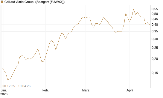 Call auf Altria Group [Morgan Stanley & Co. Int. plc] Chart