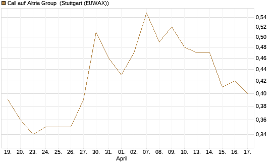 Call auf Altria Group [Morgan Stanley & Co. Int. plc] Chart