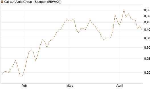 Call auf Altria Group [Morgan Stanley & Co. Int. plc] Chart