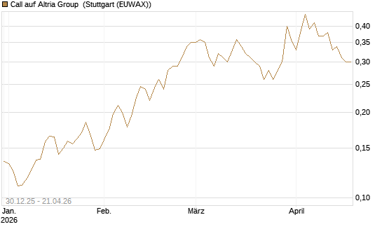 Call auf Altria Group [Morgan Stanley & Co. Int. plc] Chart