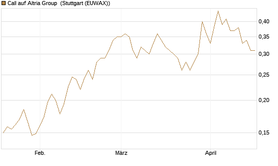 Call auf Altria Group [Morgan Stanley & Co. Int. plc] Chart
