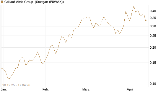 Call auf Altria Group [Morgan Stanley & Co. Int. plc] Chart