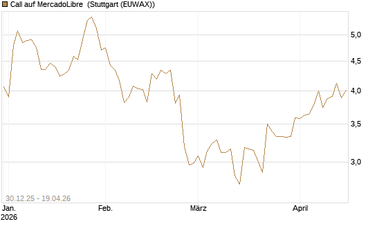 Call auf MercadoLibre [Morgan Stanley & Co. Int. plc] Chart