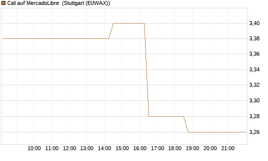 Call auf MercadoLibre [Morgan Stanley & Co. Int. plc] Chart