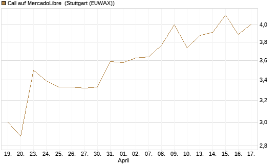 Call auf MercadoLibre [Morgan Stanley & Co. Int. plc] Chart