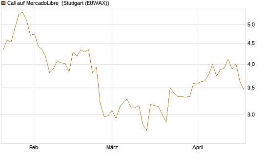 Call auf MercadoLibre [Morgan Stanley & Co. Int. plc] Chart