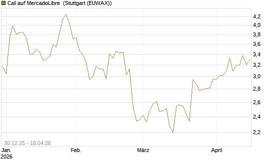 Call auf MercadoLibre [Morgan Stanley & Co. Int. plc] Chart