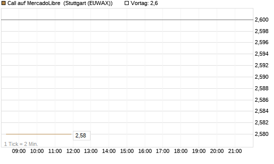 Call auf MercadoLibre [Morgan Stanley & Co. Int. plc] Chart