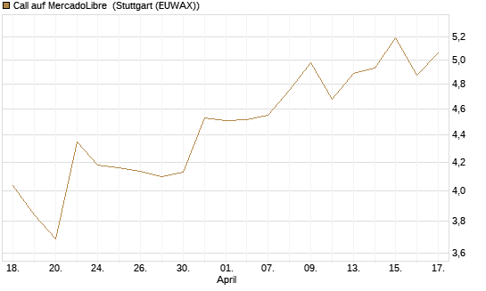Call auf MercadoLibre [Morgan Stanley & Co. Int. plc] Chart