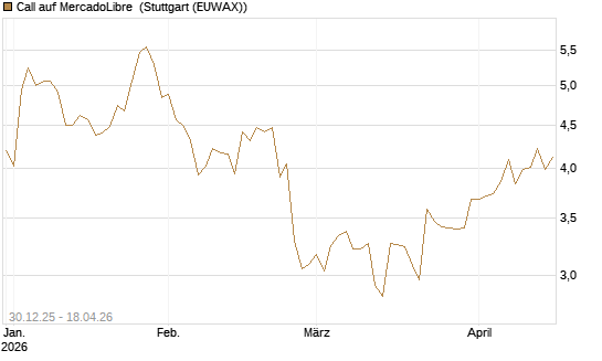 Call auf MercadoLibre [Morgan Stanley & Co. Int. plc] Chart