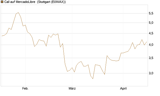 Call auf MercadoLibre [Morgan Stanley & Co. Int. plc] Chart