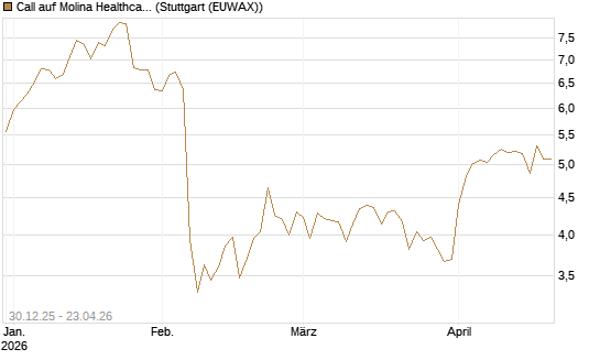 Call auf Molina Healthcare [Morgan Stanley & Co. Int. plc] Chart