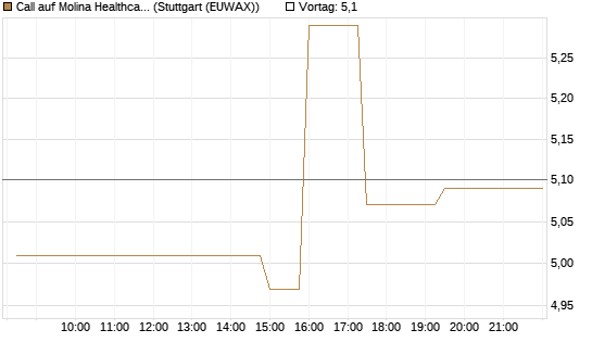Call auf Molina Healthcare [Morgan Stanley & Co. Int. plc] Chart