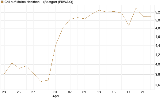 Call auf Molina Healthcare [Morgan Stanley & Co. Int. plc] Chart