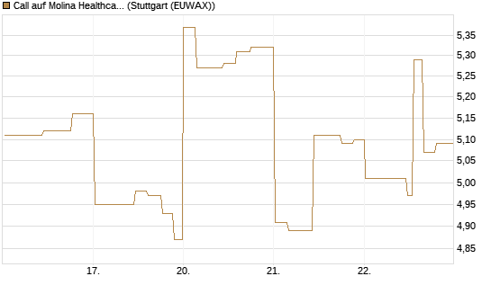 Call auf Molina Healthcare [Morgan Stanley & Co. Int. plc] Chart