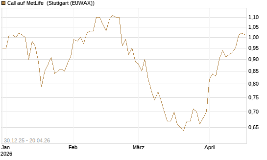 Call auf MetLife [Morgan Stanley & Co. Int. plc] Chart