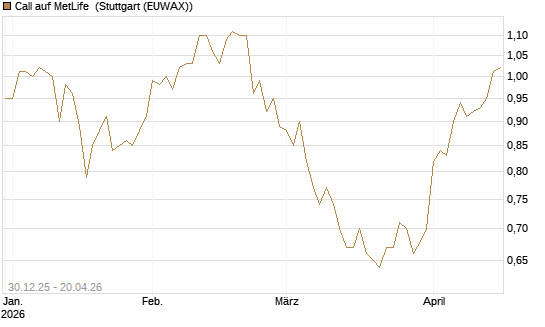 Call auf MetLife [Morgan Stanley & Co. Int. plc] Chart