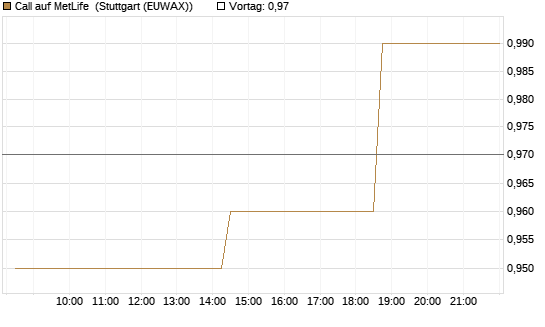 Call auf MetLife [Morgan Stanley & Co. Int. plc] Chart
