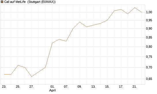 Call auf MetLife [Morgan Stanley & Co. Int. plc] Chart