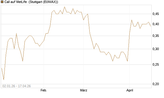Call auf MetLife [Morgan Stanley & Co. Int. plc] Chart