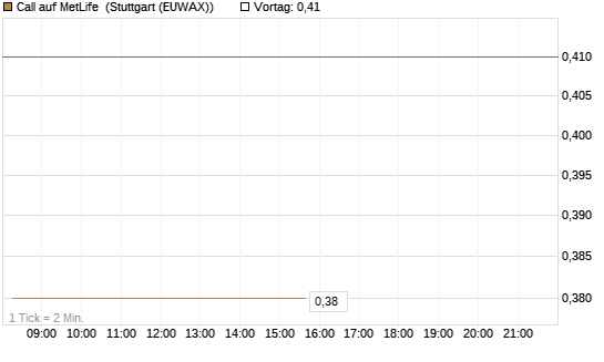 Call auf MetLife [Morgan Stanley & Co. Int. plc] Chart