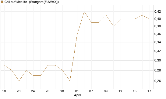 Call auf MetLife [Morgan Stanley & Co. Int. plc] Chart