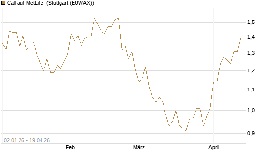 Call auf MetLife [Morgan Stanley & Co. Int. plc] Chart