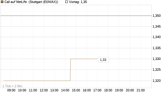 Call auf MetLife [Morgan Stanley & Co. Int. plc] Chart