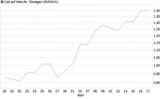 Call auf MetLife [Morgan Stanley & Co. Int. plc] Chart