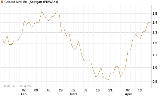Call auf MetLife [Morgan Stanley & Co. Int. plc] Chart