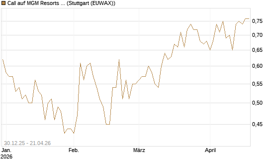 Call auf MGM Resorts Int. [Morgan Stanley & Co. Int. plc] Chart