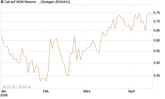 Call auf MGM Resorts Int. [Morgan Stanley & Co. Int. plc] Chart