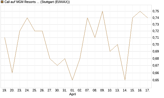 Call auf MGM Resorts Int. [Morgan Stanley & Co. Int. plc] Chart