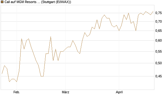 Call auf MGM Resorts Int. [Morgan Stanley & Co. Int. plc] Chart