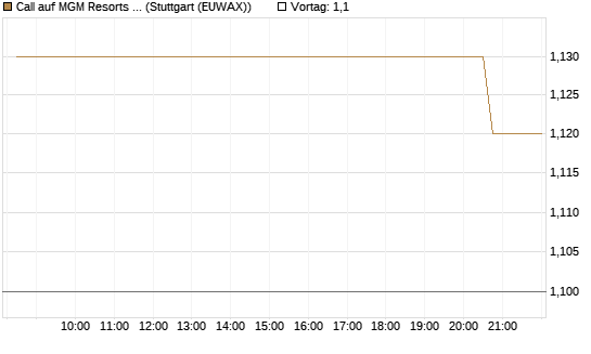 Call auf MGM Resorts Int. [Morgan Stanley & Co. Int. plc] Chart
