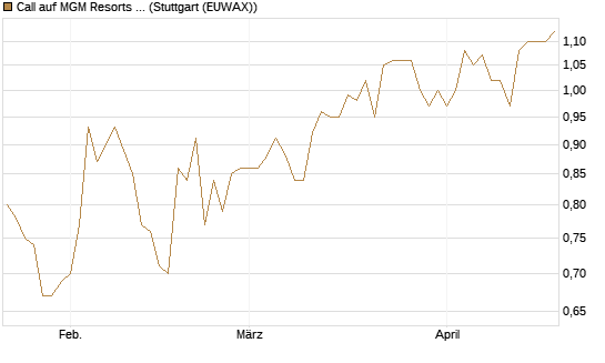 Call auf MGM Resorts Int. [Morgan Stanley & Co. Int. plc] Chart