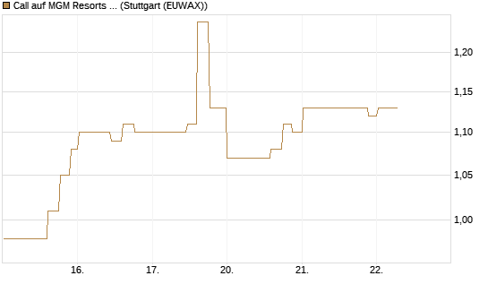 Call auf MGM Resorts Int. [Morgan Stanley & Co. Int. plc] Chart
