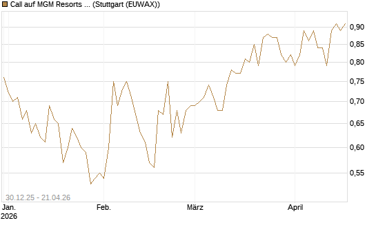 Call auf MGM Resorts Int. [Morgan Stanley & Co. Int. plc] Chart