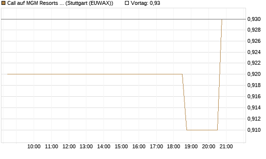 Call auf MGM Resorts Int. [Morgan Stanley & Co. Int. plc] Chart
