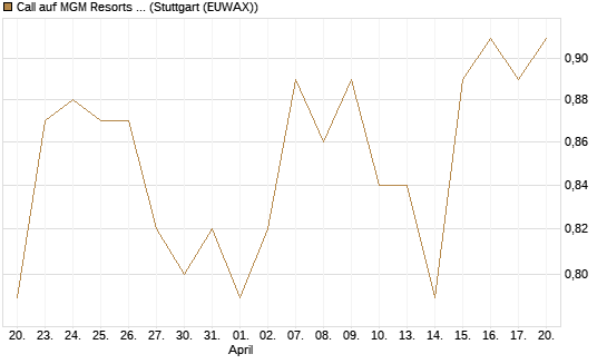 Call auf MGM Resorts Int. [Morgan Stanley & Co. Int. plc] Chart